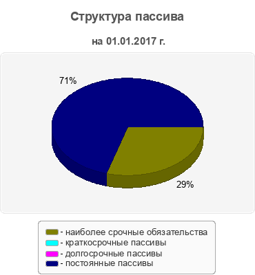 Структура пассива