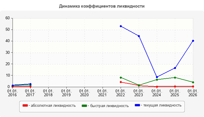 Динамика коэффициентов ликвидности