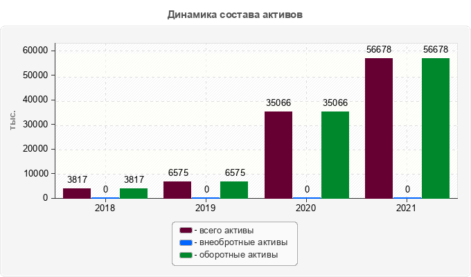 Динамика состава активов