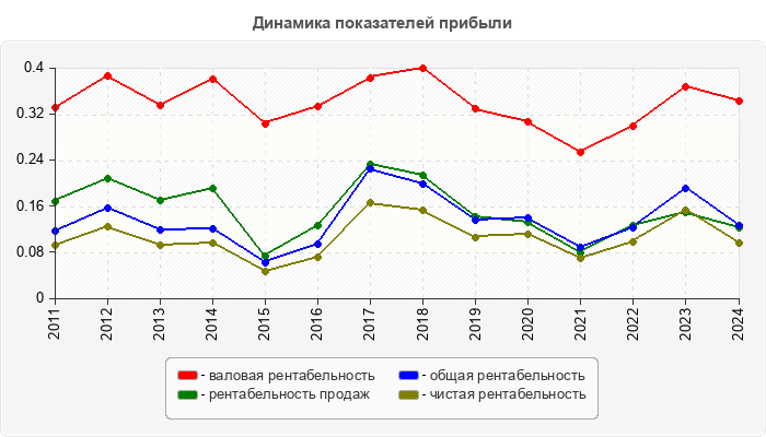 Динамика показателей прибыли