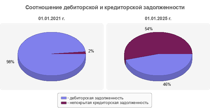 Соотношение дебиторской и кредиторской задолженности