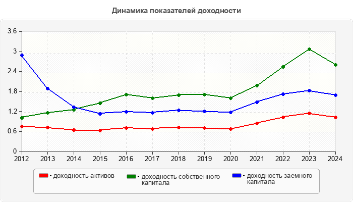 Динамика показателей доходности