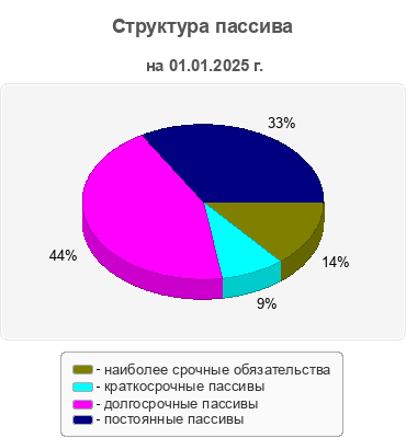 Структура пассива