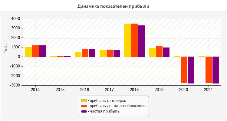 Динамика показателей прибыли