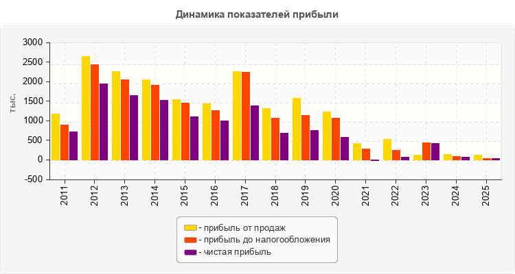 Динамика показателей прибыли