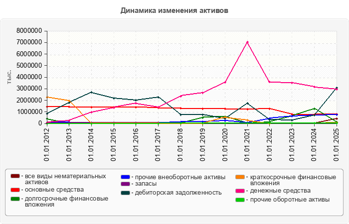 Динамика изменения активов