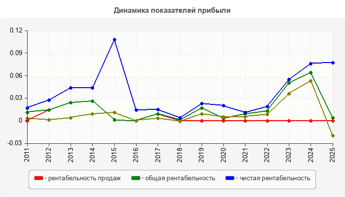 Динамика показателей прибыли