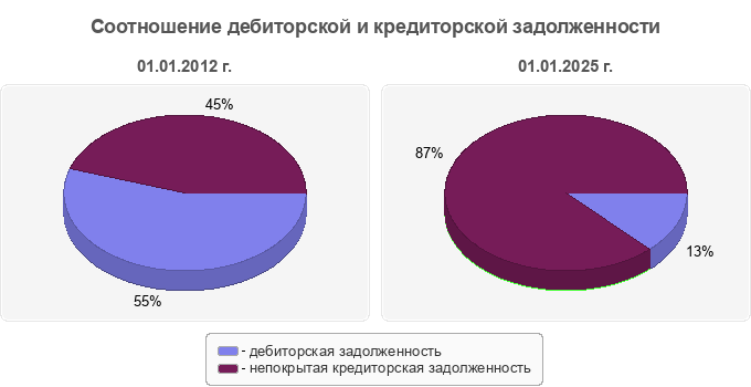 Соотношение дебиторской и кредиторской задолженности