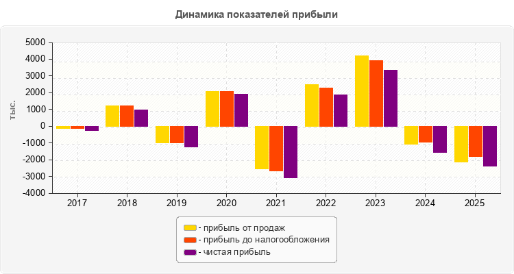 Динамика показателей прибыли