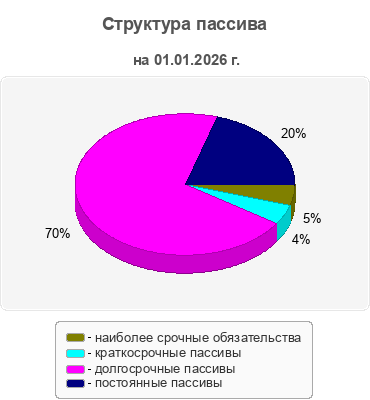 Структура пассива
