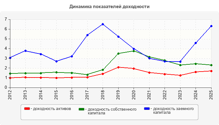 Динамика показателей доходности