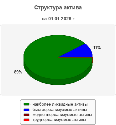 Структура актива