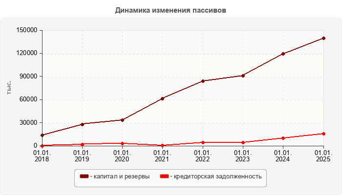Динамика изменения пассивов