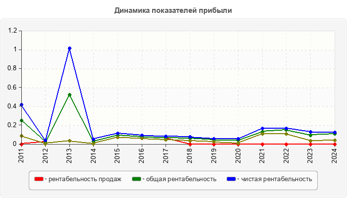 Динамика показателей прибыли