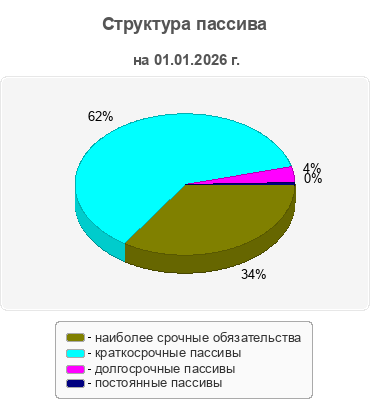 Структура пассива