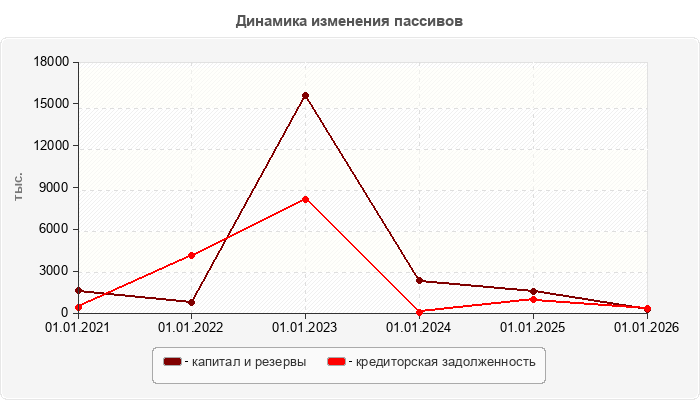 Динамика изменения пассивов