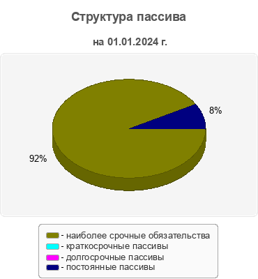 Структура пассива
