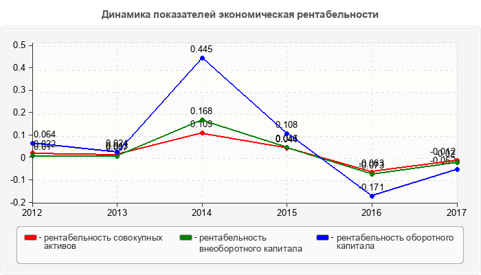 Динамика показателей экономическая рентабельности