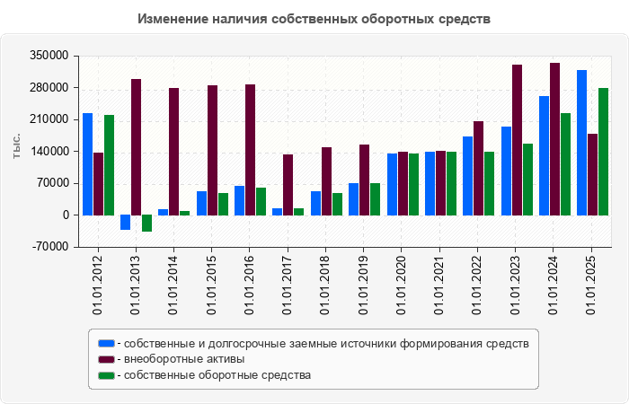 Изменение наличия собственных оборотных средств