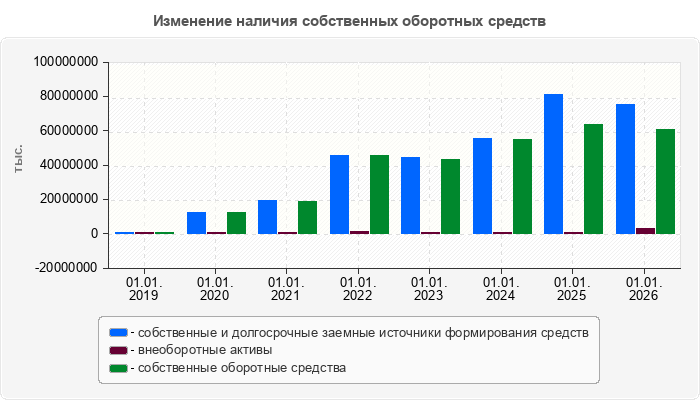 Изменение наличия собственных оборотных средств