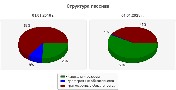 Структура пассива