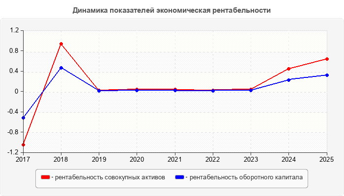 Динамика показателей экономическая рентабельности