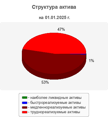 Структура актива