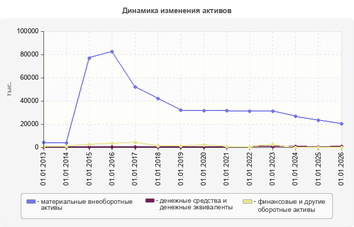 Динамика изменения активов