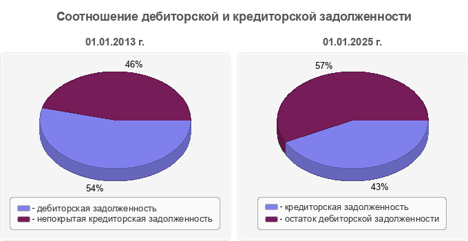 Соотношение дебиторской и кредиторской задолженности
