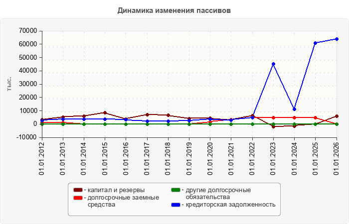 Динамика изменения пассивов