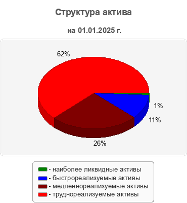 Структура актива