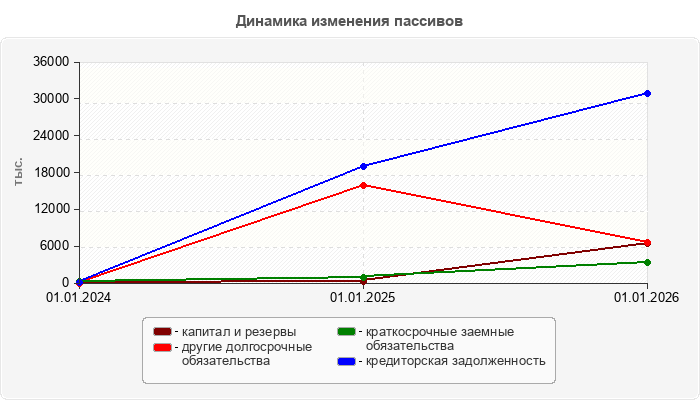 Динамика изменения пассивов
