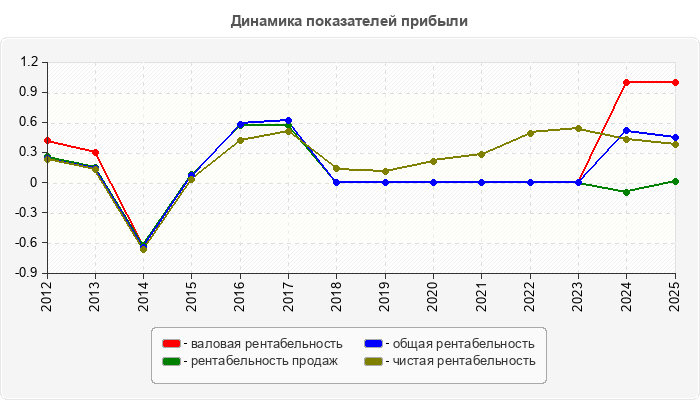 Динамика показателей прибыли