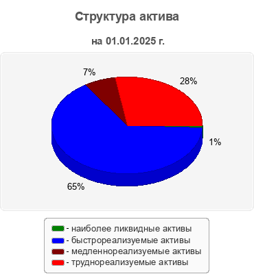 Структура актива