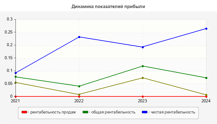 Динамика показателей прибыли