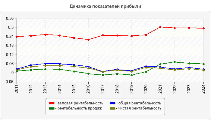 Динамика показателей прибыли