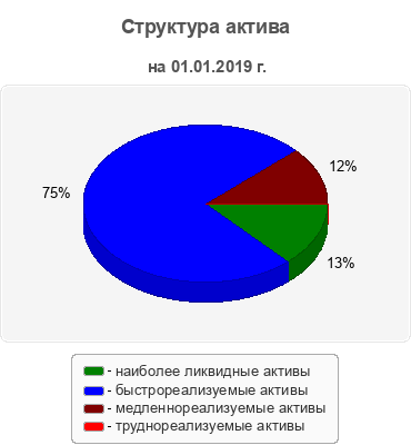 Структура актива