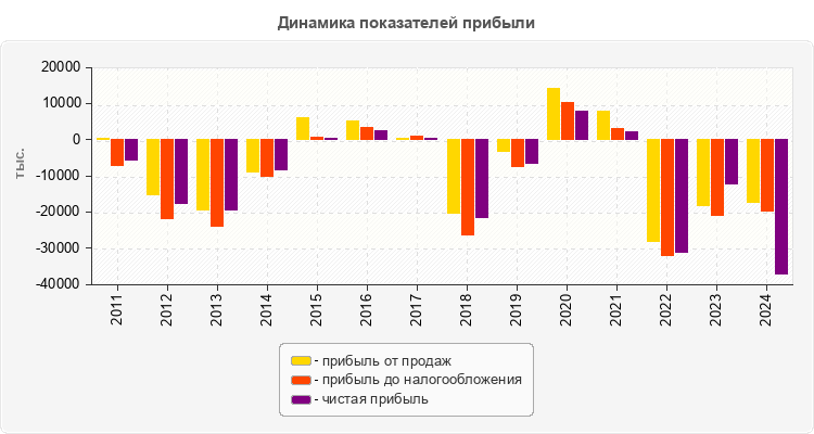 Динамика показателей прибыли