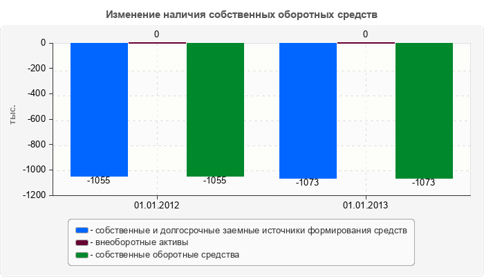 Изменение наличия собственных оборотных средств