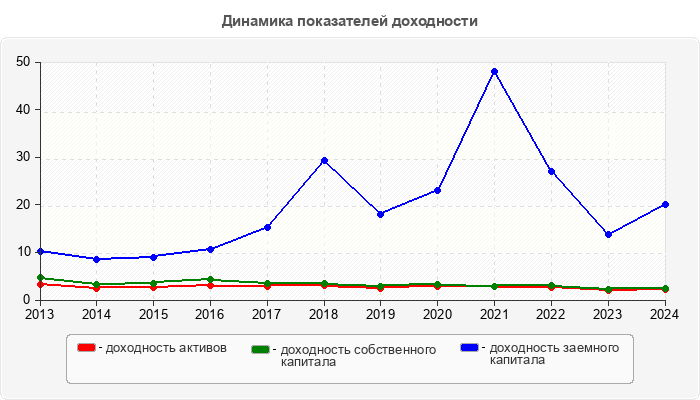 Динамика показателей доходности