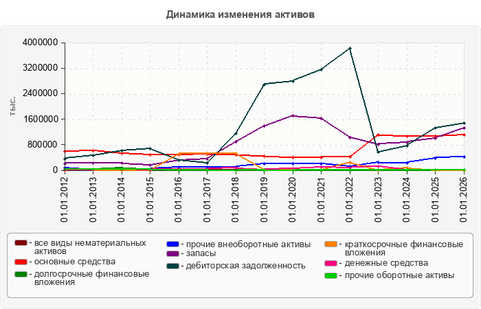 Динамика изменения активов