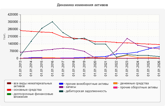 Динамика изменения активов