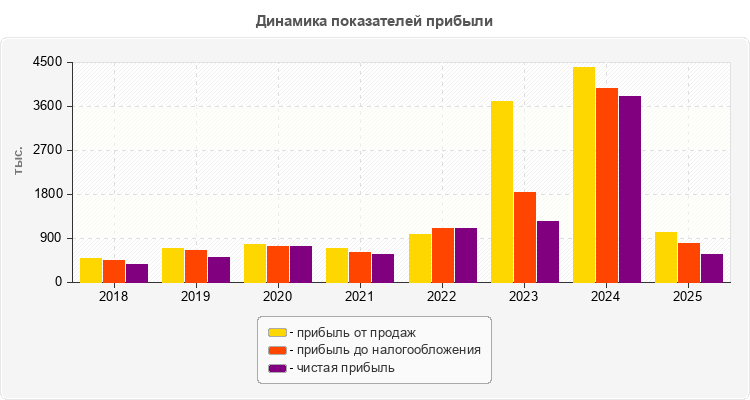 Динамика показателей прибыли