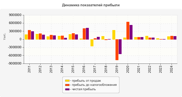 Динамика показателей прибыли