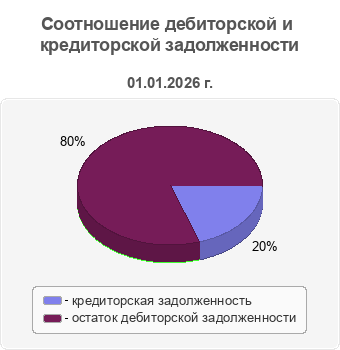 Соотношение дебиторской и кредиторской задолженности