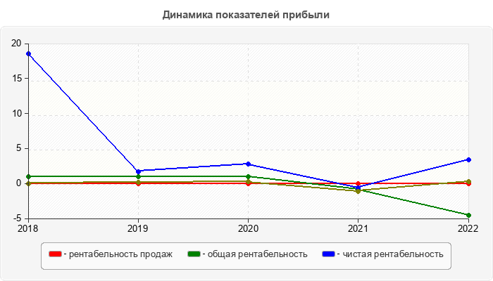 Динамика показателей прибыли