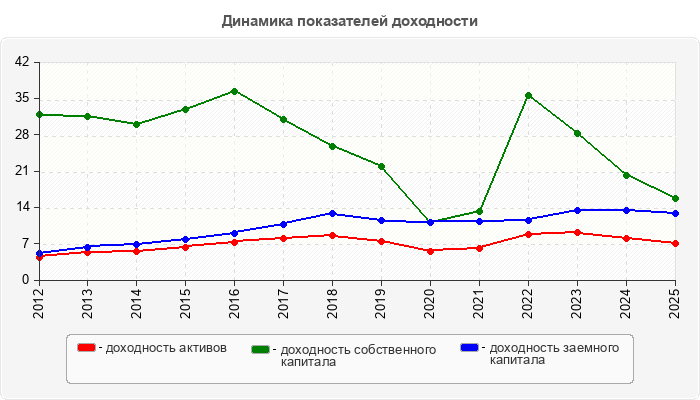 Динамика показателей доходности