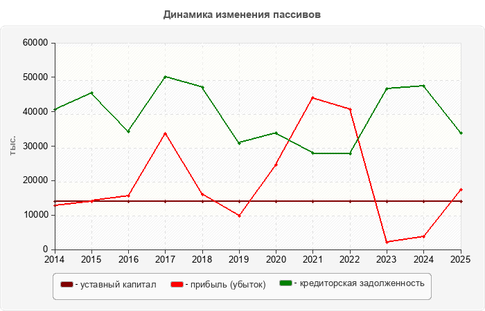 Динамика изменения пассивов