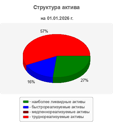 Структура актива