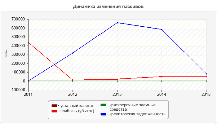 Динамика изменения пассивов